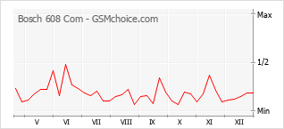Grafico di modifiche della popolarità del telefono cellulare Bosch 608 Com