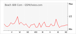 Диаграмма изменений популярности телефона Bosch 608 Com