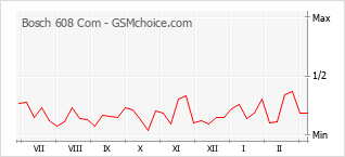 手機聲望改變圖表 Bosch 608 Com