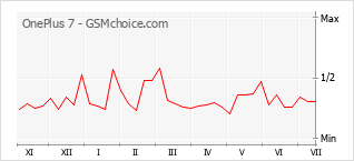 Popularity chart of OnePlus 7