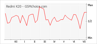 Popularity chart of Redmi K20