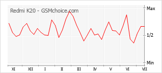 Gráfico de los cambios de popularidad Redmi K20
