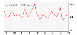 Grafico di modifiche della popolarità del telefono cellulare Redmi K20