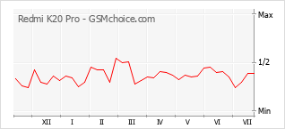 Gráfico de los cambios de popularidad Redmi K20 Pro