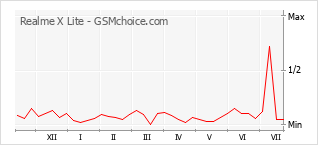 Popularity chart of Realme X Lite