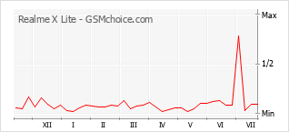 Grafico di modifiche della popolarità del telefono cellulare Realme X Lite