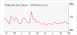 Popularity chart of Motorola One Vision