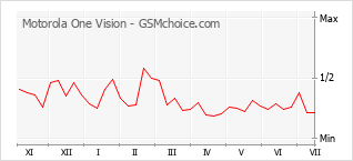 Gráfico de los cambios de popularidad Motorola One Vision