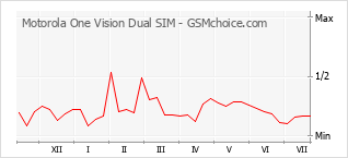 Diagramm der Poplularitätveränderungen von Motorola One Vision Dual SIM