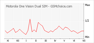 Popularity chart of Motorola One Vision Dual SIM