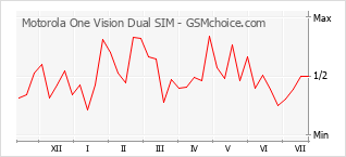 Gráfico de los cambios de popularidad Motorola One Vision Dual SIM