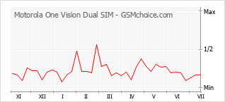 Le graphique de popularité de Motorola One Vision Dual SIM