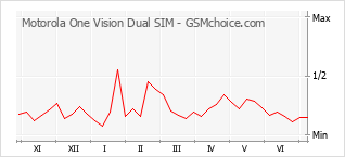 Populariteit van de telefoon: diagram Motorola One Vision Dual SIM