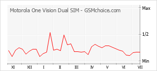 手機聲望改變圖表 Motorola One Vision Dual SIM