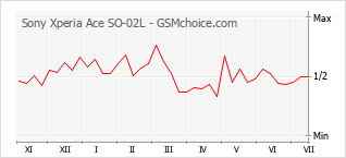 Gráfico de los cambios de popularidad Sony Xperia Ace SO-02L