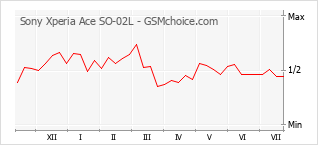 Grafico di modifiche della popolarità del telefono cellulare Sony Xperia Ace SO-02L