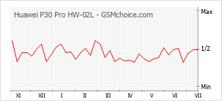 Gráfico de los cambios de popularidad Huawei P30 Pro HW-02L
