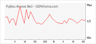 Diagramm der Poplularitätveränderungen von Fujitsu Arrows Be3