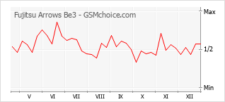 Gráfico de los cambios de popularidad Fujitsu Arrows Be3