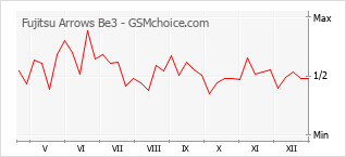Traçar mudanças de populariedade do telemóvel Fujitsu Arrows Be3