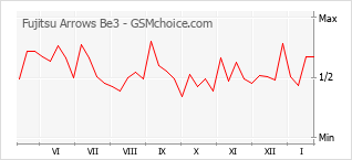 Диаграмма изменений популярности телефона Fujitsu Arrows Be3