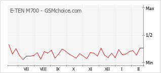 Traçar mudanças de populariedade do telemóvel E-TEN M700