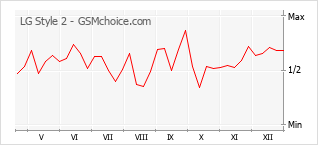 Diagramm der Poplularitätveränderungen von LG Style 2