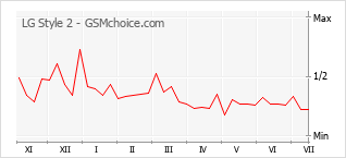 Popularity chart of LG Style 2