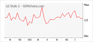 Gráfico de los cambios de popularidad LG Style 2
