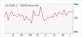 Grafico di modifiche della popolarità del telefono cellulare LG Style 2