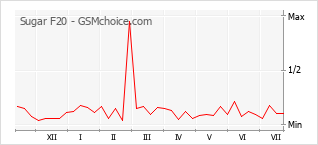Popularity chart of Sugar F20