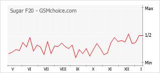 Gráfico de los cambios de popularidad Sugar F20