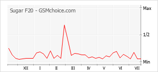 Le graphique de popularité de Sugar F20