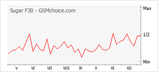 Grafico di modifiche della popolarità del telefono cellulare Sugar F20