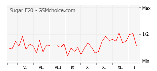 Traçar mudanças de populariedade do telemóvel Sugar F20
