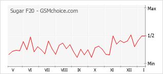 Диаграмма изменений популярности телефона Sugar F20