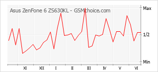 Gráfico de los cambios de popularidad Asus ZenFone 6 ZS630KL