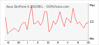 Le graphique de popularité de Asus ZenFone 6 ZS630KL