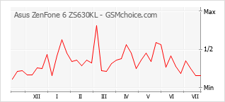 Populariteit van de telefoon: diagram Asus ZenFone 6 ZS630KL