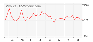 Popularity chart of Vivo Y3