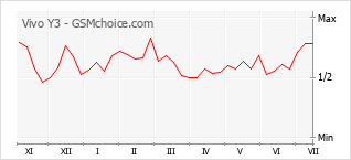 Le graphique de popularité de Vivo Y3