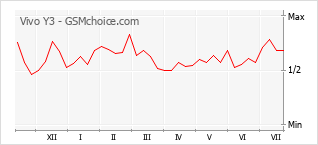 Grafico di modifiche della popolarità del telefono cellulare Vivo Y3
