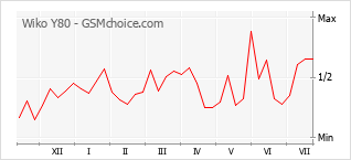 Popularity chart of Wiko Y80