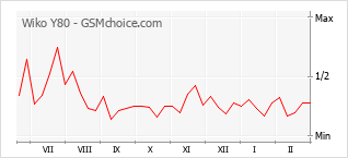 Gráfico de los cambios de popularidad Wiko Y80