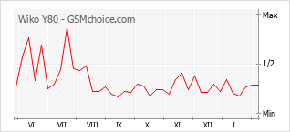 Grafico di modifiche della popolarità del telefono cellulare Wiko Y80