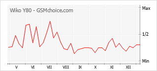 Traçar mudanças de populariedade do telemóvel Wiko Y80