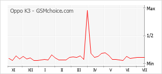 Popularity chart of Oppo K3