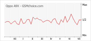 Popularity chart of Oppo A9X