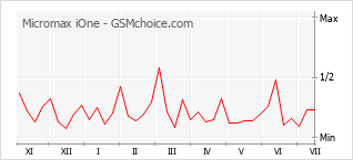 Popularity chart of Micromax iOne