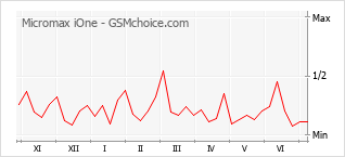 Gráfico de los cambios de popularidad Micromax iOne